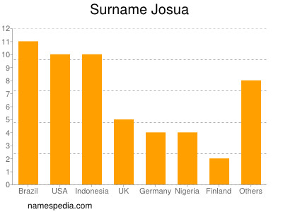 Familiennamen Josua