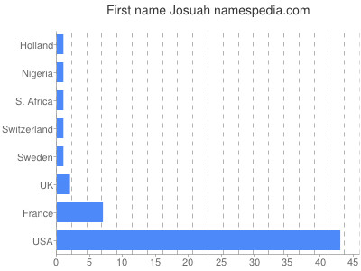 prenom Josuah