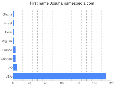 Vornamen Josuha
