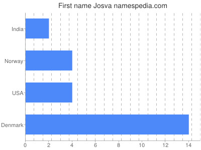 Vornamen Josva