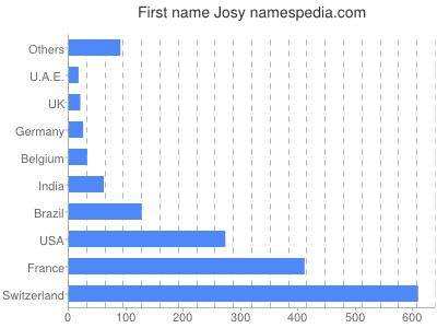 Vornamen Josy