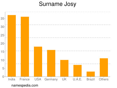 Familiennamen Josy