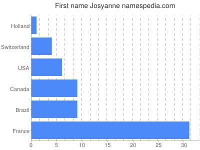 Vornamen Josyanne