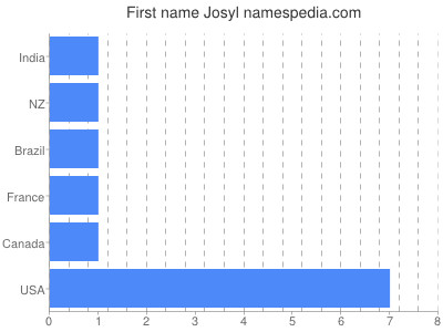 prenom Josyl