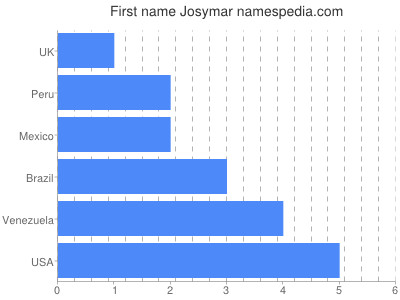 Given name Josymar