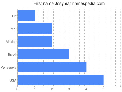 Vornamen Josymar