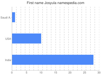 prenom Josyula