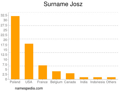 Familiennamen Josz