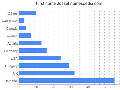 prenom Joszef