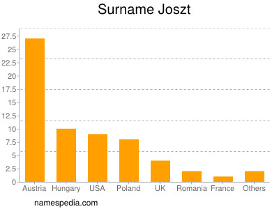 Familiennamen Joszt