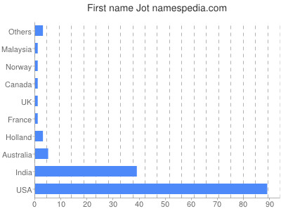 prenom Jot