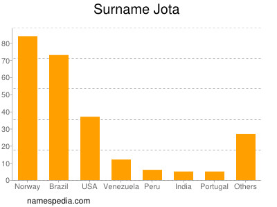 Surname Jota