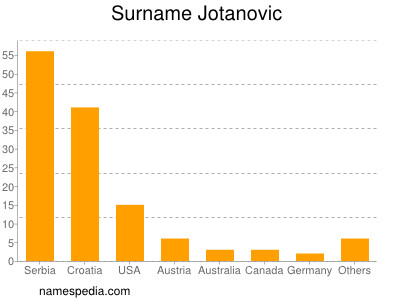 nom Jotanovic