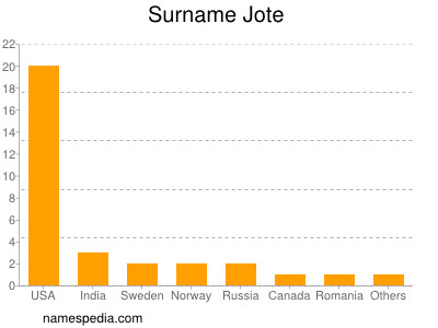 Familiennamen Jote