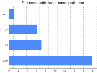 Vornamen Jothilakshmi