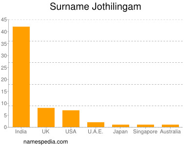 Familiennamen Jothilingam