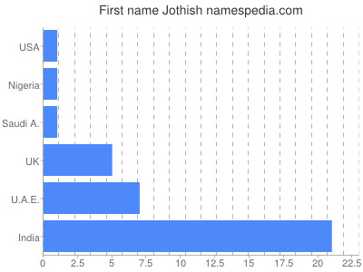 Vornamen Jothish