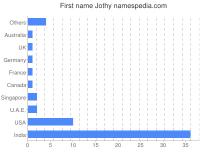Vornamen Jothy