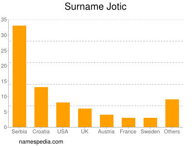 Familiennamen Jotic