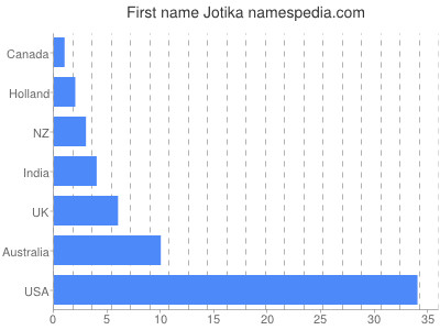 Vornamen Jotika