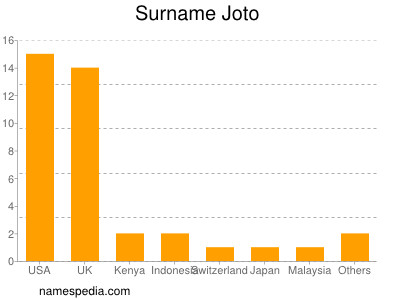 nom Joto