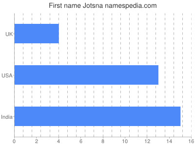 Vornamen Jotsna
