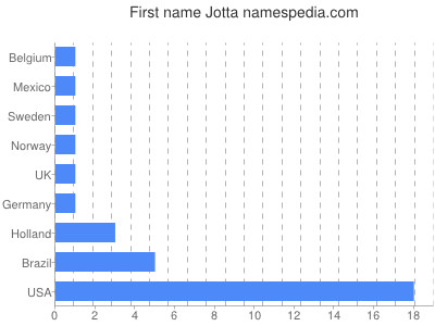 Vornamen Jotta