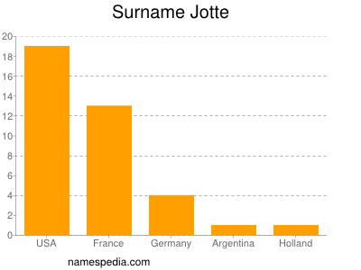 Familiennamen Jotte