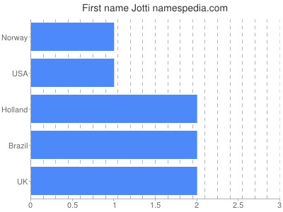 Given name Jotti