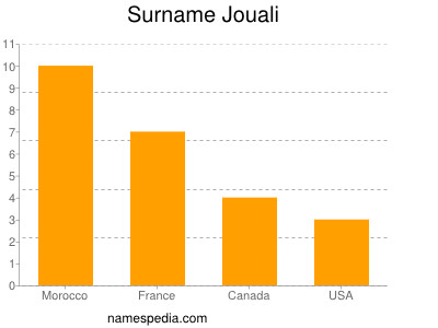 Familiennamen Jouali