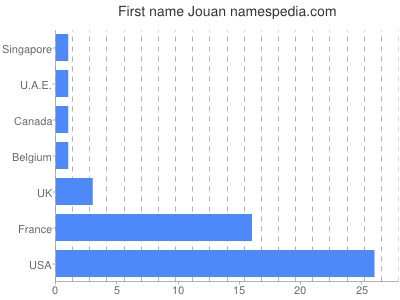 Vornamen Jouan