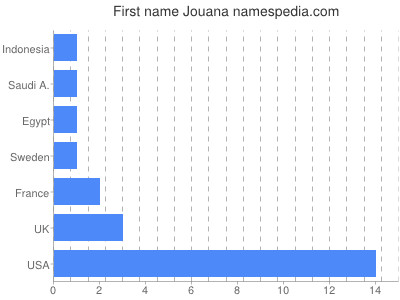 prenom Jouana