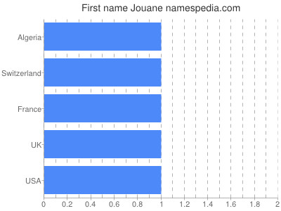 Vornamen Jouane