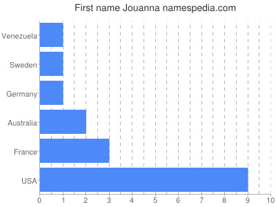 Vornamen Jouanna