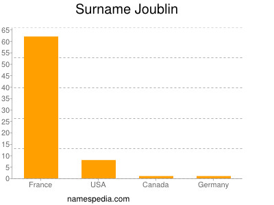 Familiennamen Joublin