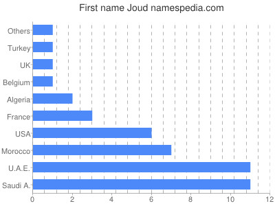 Vornamen Joud