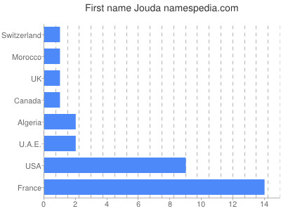 Vornamen Jouda