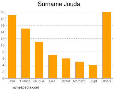 Familiennamen Jouda