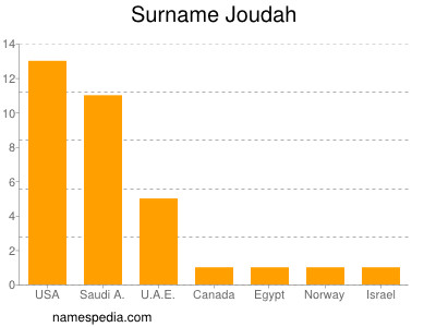 Familiennamen Joudah