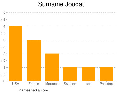 Familiennamen Joudat