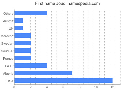 prenom Joudi