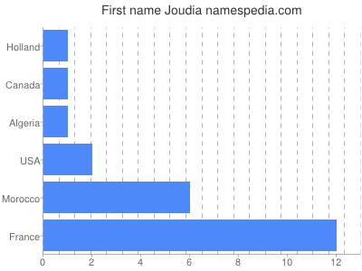 Given name Joudia