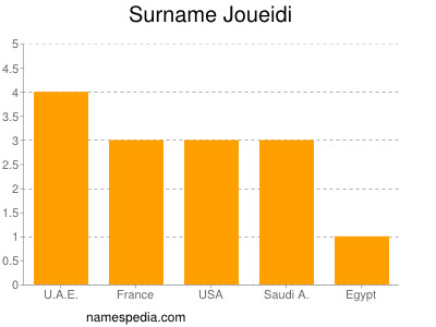 Familiennamen Joueidi