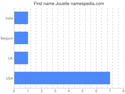 prenom Jouelle