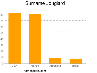 Familiennamen Jouglard