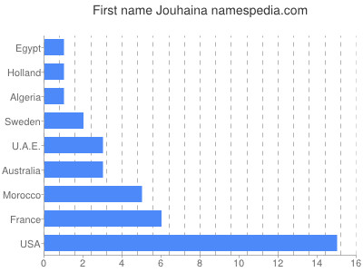 prenom Jouhaina