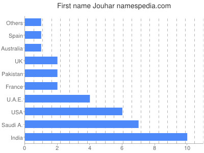 Vornamen Jouhar