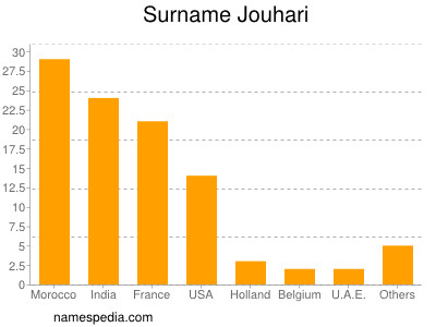 Familiennamen Jouhari