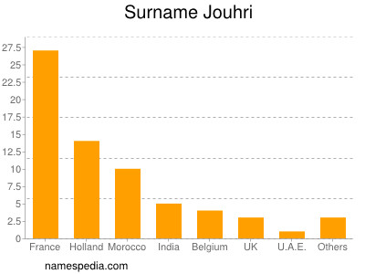 Familiennamen Jouhri