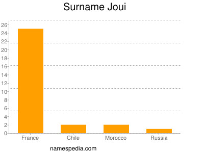 Familiennamen Joui